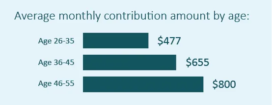 Average monthly DCP contributions by age. Age 20-35, $359. Age 36-45, $586, Age 46-55, $729.