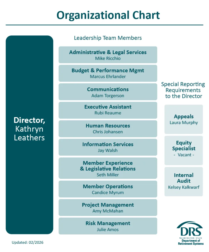 Visual representation of the organizational chart from above.